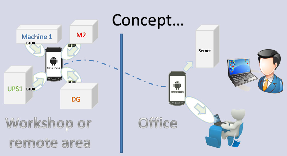 Bluetooth data router (BTDR)